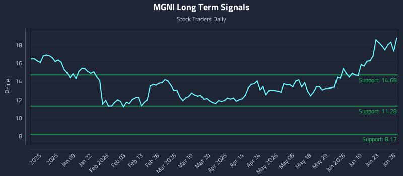 MGNI Long Term Analysis for June 27 2026