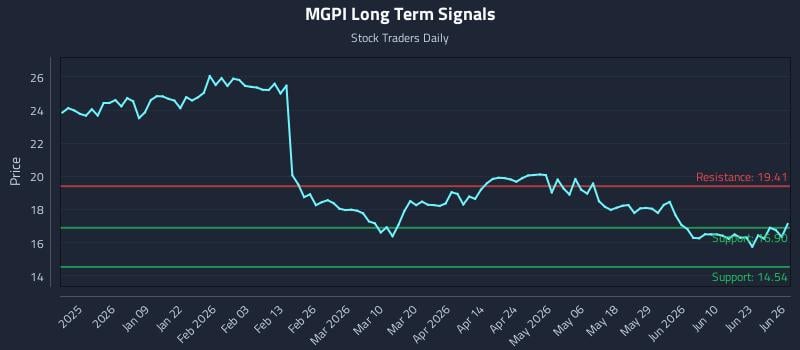 MGPI Long Term Analysis for June 27 2026