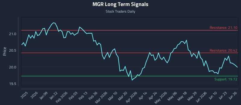 MGR Long Term Analysis for June 27 2026