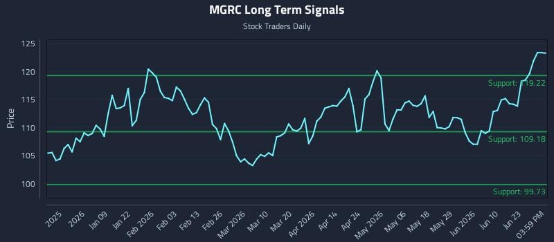 MGRC Long Term Analysis for June 27 2026
