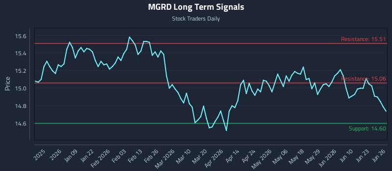 MGRD Long Term Analysis for June 27 2026