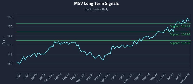 MGV Long Term Analysis for June 27 2026