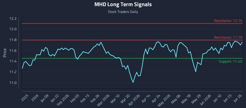 MHD Long Term Analysis for June 27 2026