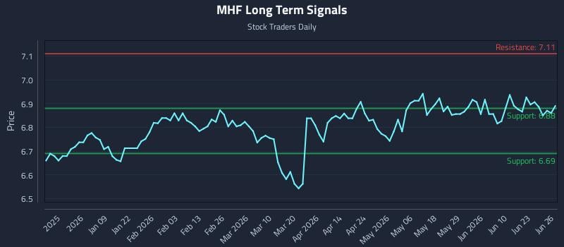 MHF Long Term Analysis for June 27 2026