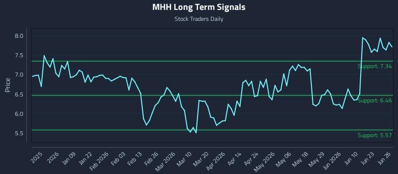 MHH Long Term Analysis for June 27 2026