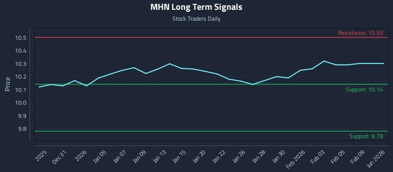 MHN Long Term Analysis for June 27 2026