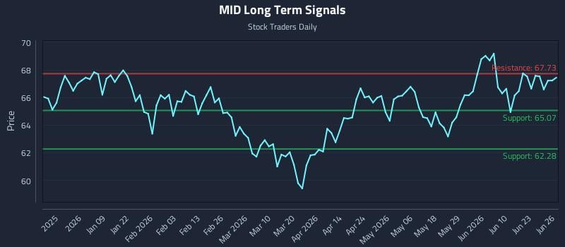MID Long Term Analysis for June 27 2026