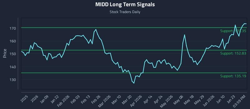 MIDD Long Term Analysis for June 27 2026