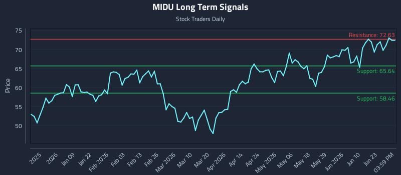 MIDU Long Term Analysis for June 27 2026