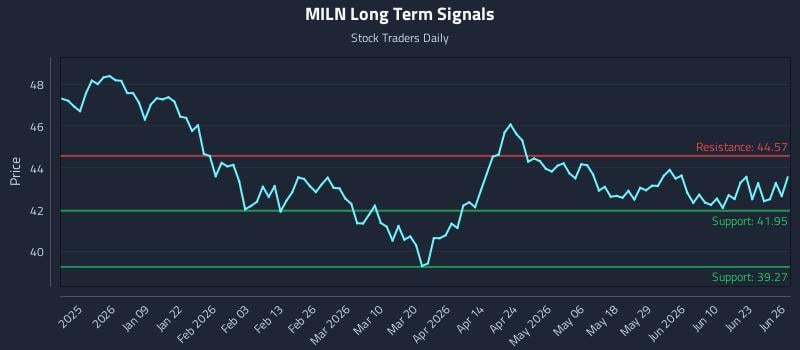 MILN Long Term Analysis for June 27 2026