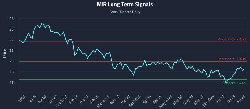 MIR Long Term Analysis for June 27 2026