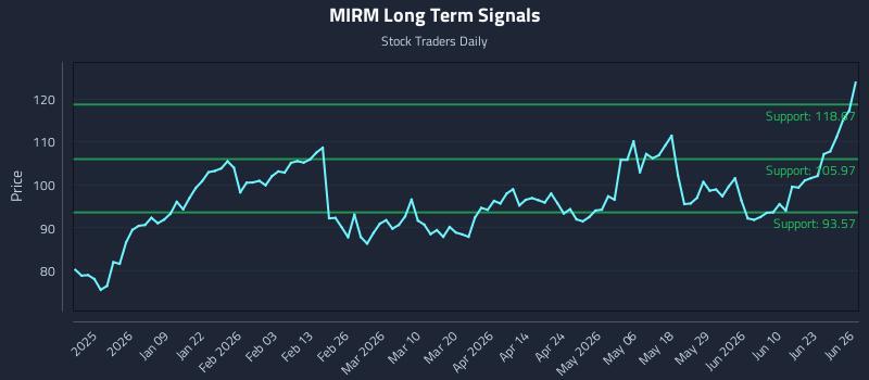 MIRM Long Term Analysis for June 27 2026