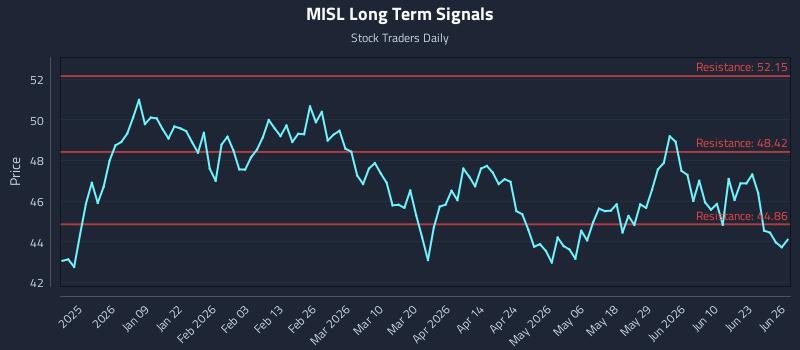 MISL Long Term Analysis for June 27 2026