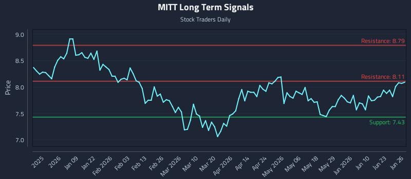 MITT Long Term Analysis for June 27 2026
