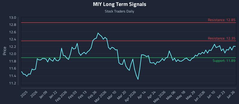 MIY Long Term Analysis for June 27 2026