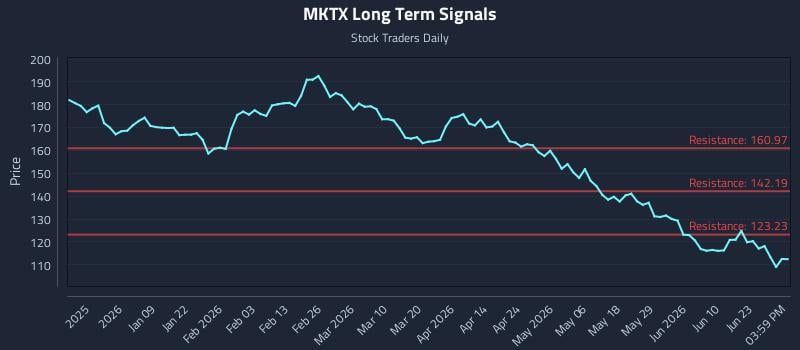MKTX Long Term Analysis for June 27 2026