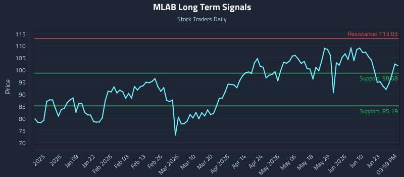 MLAB Long Term Analysis for June 27 2026