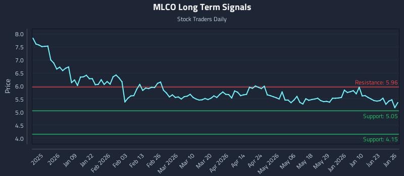 MLCO Long Term Analysis for June 27 2026