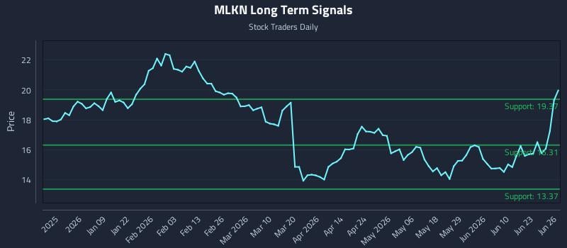 MLKN Long Term Analysis for June 27 2026