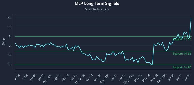 MLP Long Term Analysis for June 27 2026