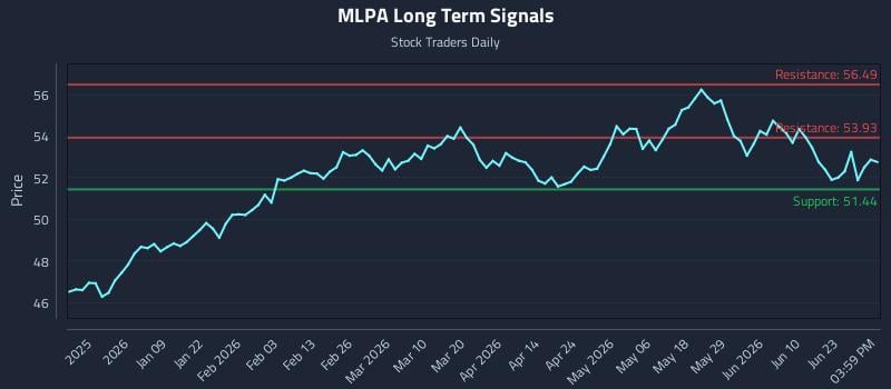 MLPA Long Term Analysis for June 27 2026