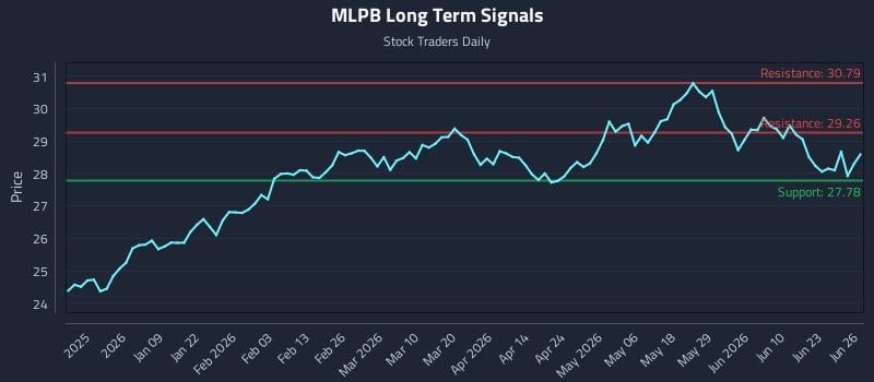 MLPB Long Term Analysis for June 27 2026