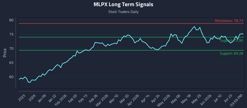 MLPX Long Term Analysis for June 27 2026