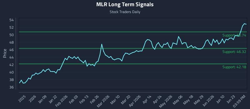 MLR Long Term Analysis for June 27 2026