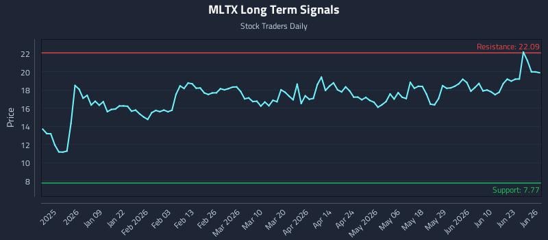 MLTX Long Term Analysis for June 27 2026