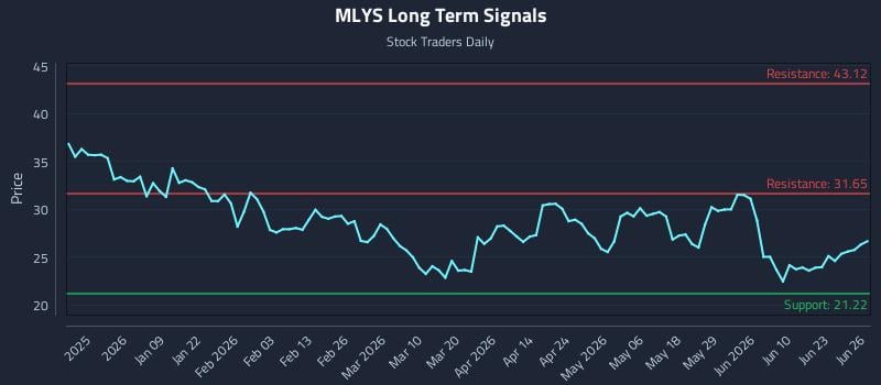 MLYS Long Term Analysis for June 27 2026