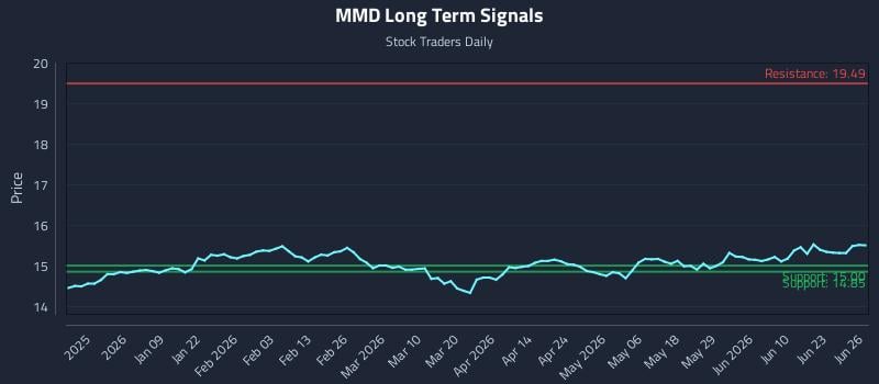MMD Long Term Analysis for June 27 2026