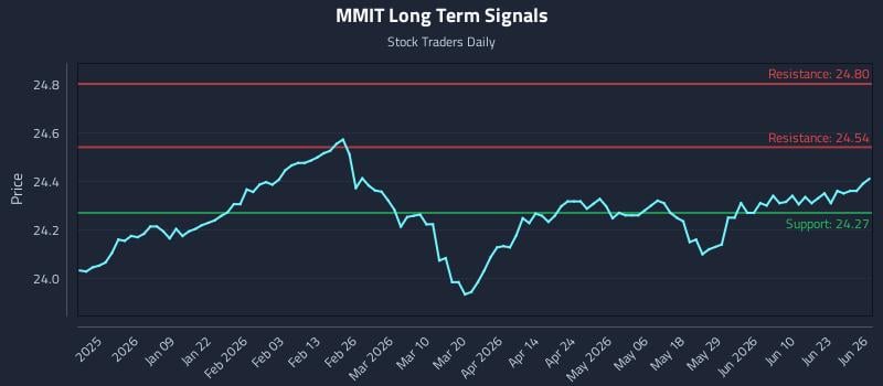 MMIT Long Term Analysis for June 27 2026