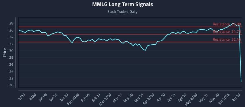MMLG Long Term Analysis for June 27 2026