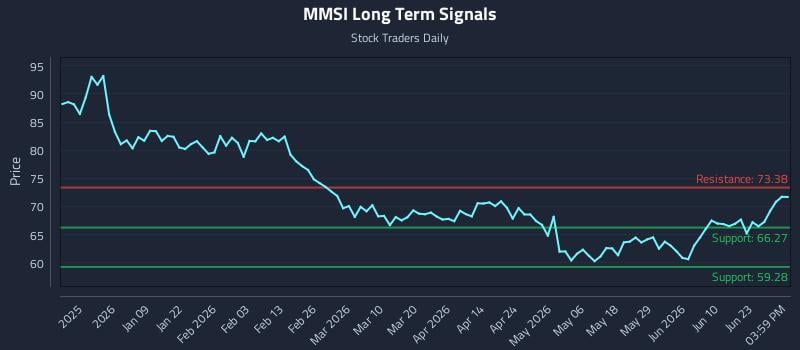 MMSI Long Term Analysis for June 27 2026