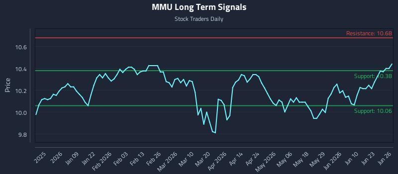 MMU Long Term Analysis for June 27 2026