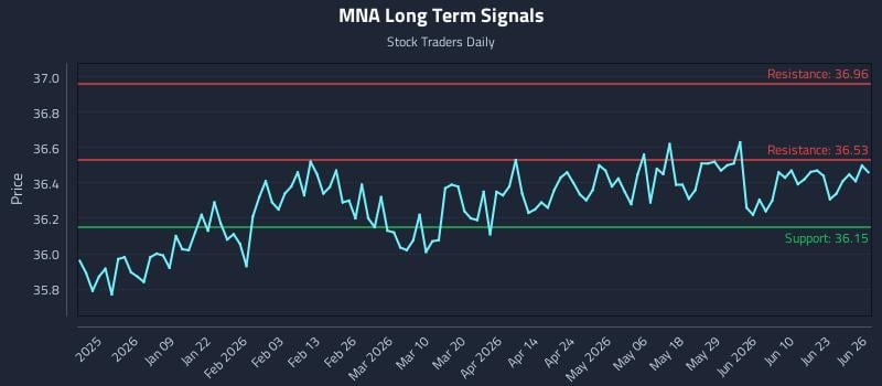 MNA Long Term Analysis for June 27 2026