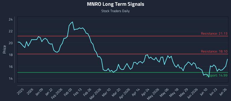 MNRO Long Term Analysis for June 27 2026