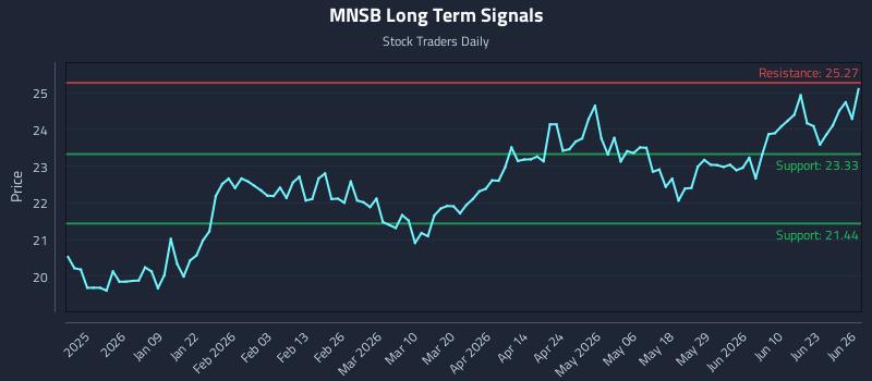MNSB Long Term Analysis for June 27 2026