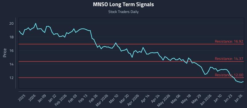 MNSO Long Term Analysis for June 27 2026