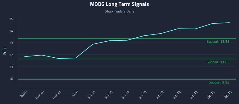 MODG Long Term Analysis for June 27 2026