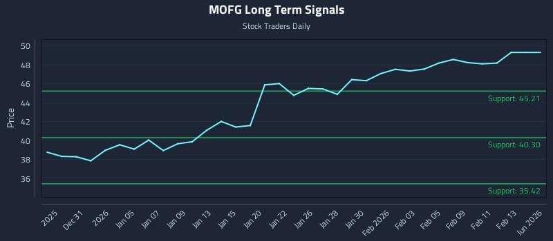 MOFG Long Term Analysis for June 27 2026