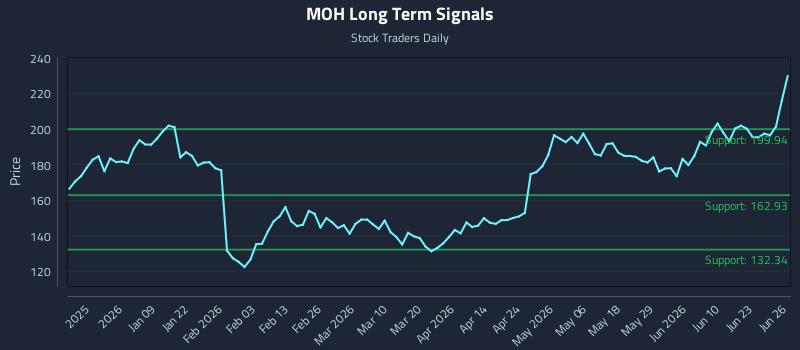 MOH Long Term Analysis for June 27 2026