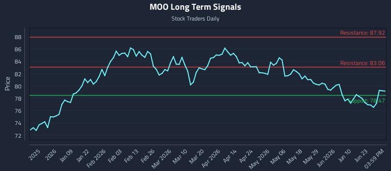 MOO Long Term Analysis for June 27 2026