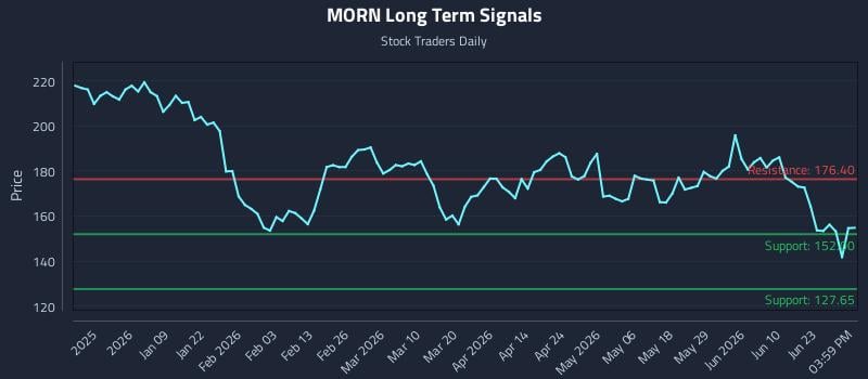 MORN Long Term Analysis for June 27 2026