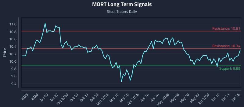 MORT Long Term Analysis for June 27 2026