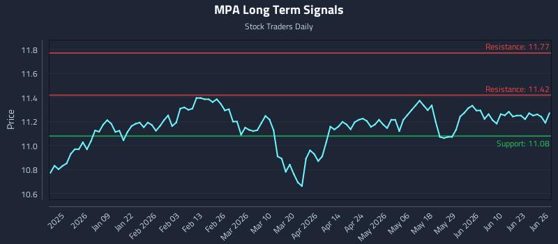 MPA Long Term Analysis for June 27 2026 MPA Long Term Analysis for June 27 2026