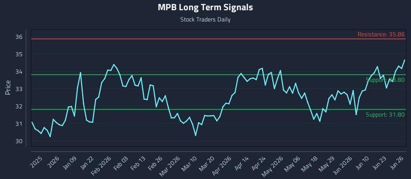 MPB Long Term Analysis for June 27 2026