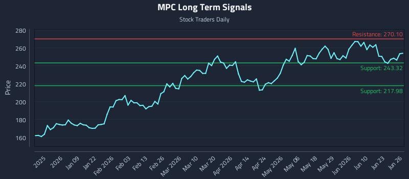 MPC Long Term Analysis for June 27 2026