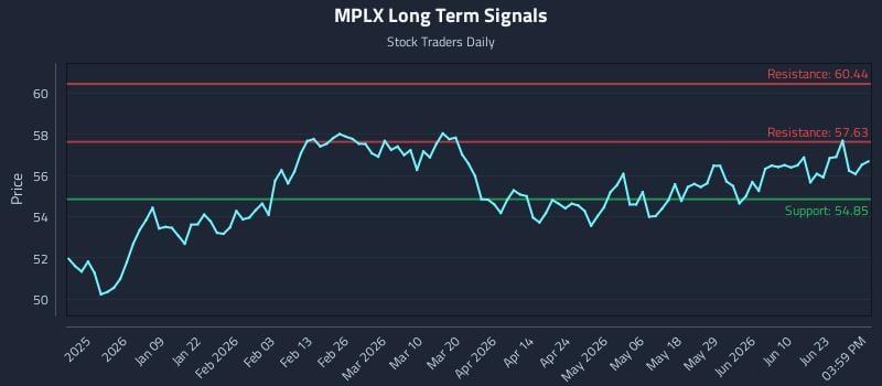 MPLX Long Term Analysis for June 27 2026