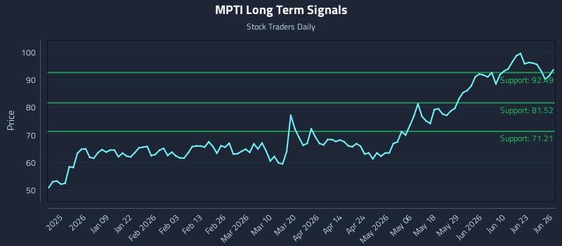 MPTI Long Term Analysis for June 27 2026